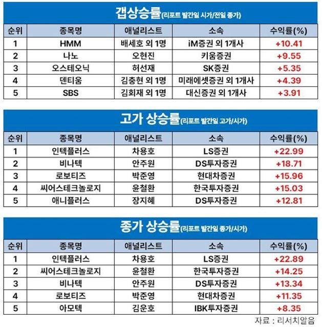 허제나 DB證 연구원, '아이패밀리에스씨' 8월 셋 째주 주간 수익률 1위