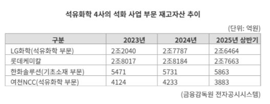"재고 2000억 줄였다"...석화 4社, '슬림 경영'으로 생존전략 가속