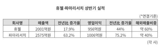K뷰티·바이오 대표 주자 휴젤·파마리서치 '고실적' 이어간다