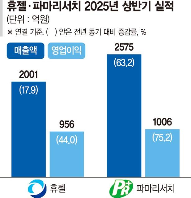 휴젤·파마리서치, K뷰티 열풍 타고 실적 고공행진