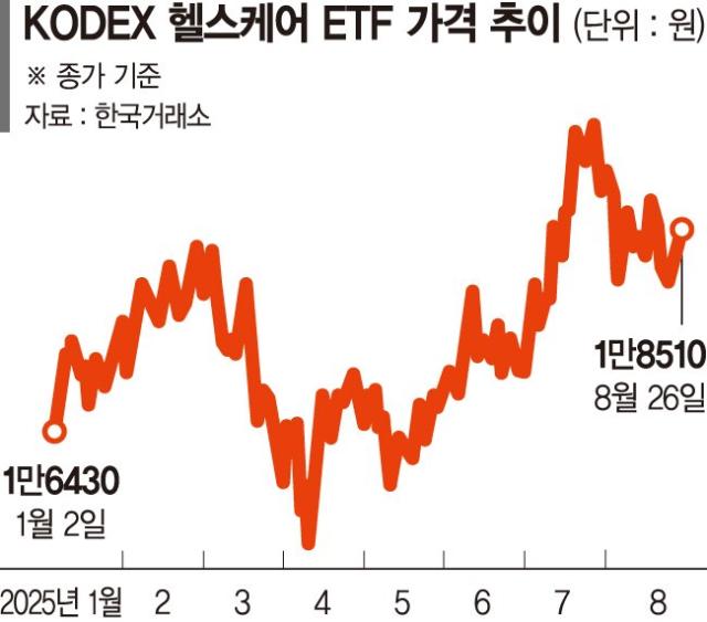 덜오른 제약·바이오주, 기관·외국인 산다