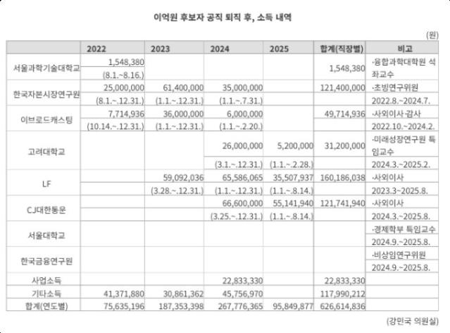 이억원 금융위원장 후보, LF·CJ·3PROTV 사외이사로 3년간 6억 벌어