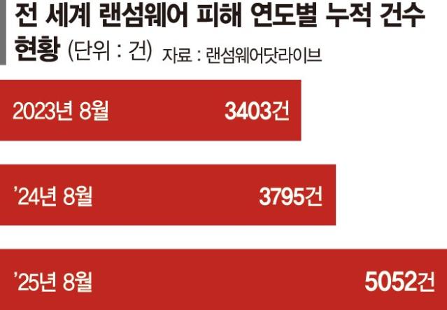 금융권·기관까지 파고든 랜섬웨어… 올 들어 벌써 5000건 피해 [급증하는 랜섬웨어 공포]