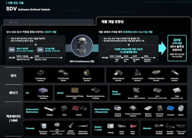 현대모비스, SDV 플랫폼 본격화