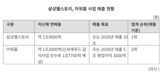김동선의 무한질주..한화, 삼성과 급식시장 '패권전쟁'
