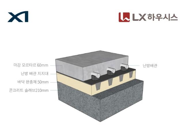 GS건설-LX하우시스, '층간소음 저감 1등급' 바닥구조 개발