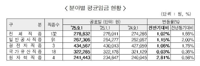 하반기 건설업 하루 평균 임금 27만8000원...전년 대비 1.7% 올라