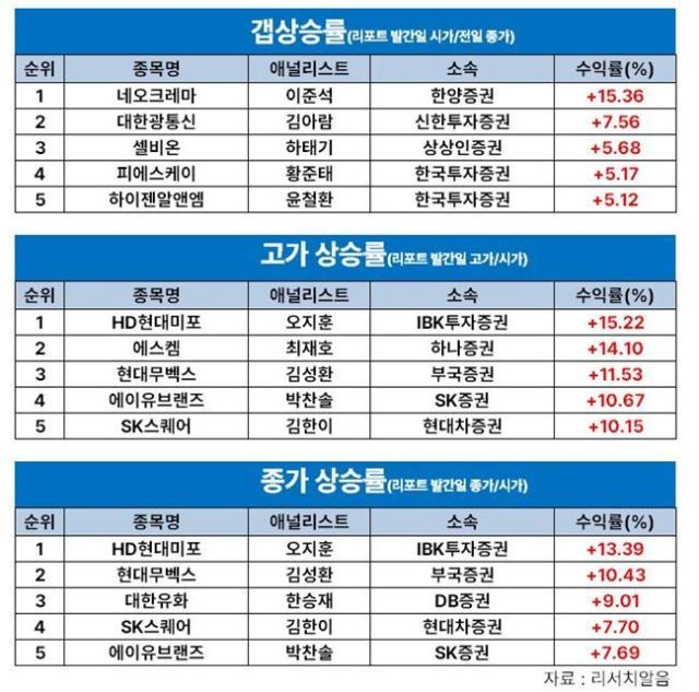 한승재 DB證 연구원, '대한유화' 8월 넷 째주 주간 수익률 1위