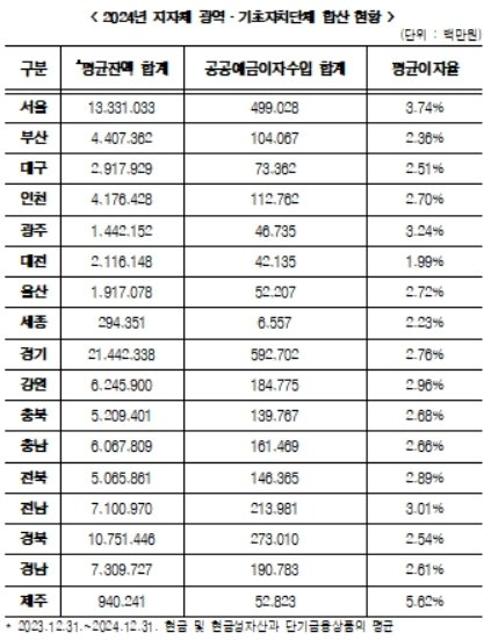 지자체 금고, 3곳 중 1곳 기준금리 밑돌아...0%대 초저금리도 공적자금 방치