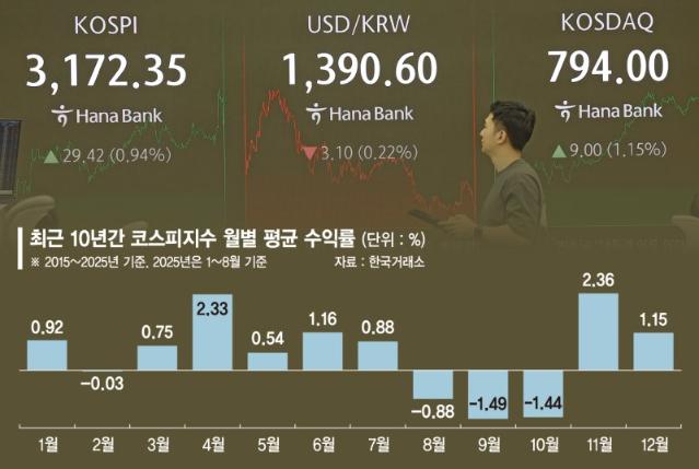9월 찬바람에 증시가 식는다… 외인 의존 높은 종목 '유의'