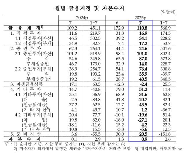 7월 경상수지 흑자, 역대 7월 중 최대...“반도체·승용차 수출↑”[상보]