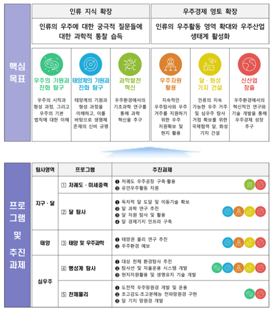 우주항공청, 대한민국 우주탐사 로드맵 수립