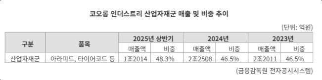 "아라미드 생산 풀가동 간다"...코오롱인더, 수요 회복에 실적 반등 기대