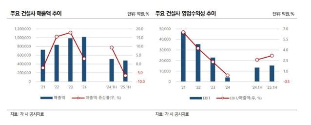 "주요 건설사, 재무부담 확대+PF우발채무 현실화 지속 전망" [fn마켓워치]