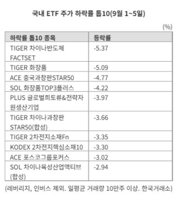 중국·바이오 ETF 동반 강세...이차전지는 차익 실현 조정 [ETF 스퀘어]