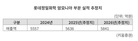 "청정 암모니아로 발전·선박연료 시장 공략"...롯데정밀화학, 청정에너지 전환 가속