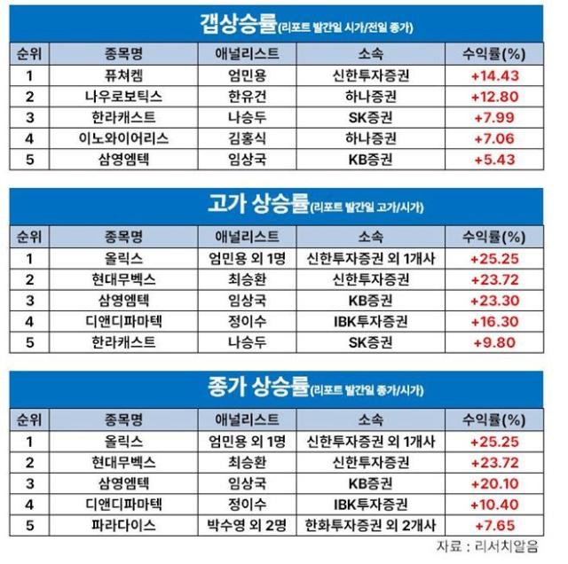 최승환 신한투자證 연구원, '현대무벡스' 9월 첫째 주 주간 수익률 1위