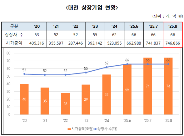 대전 상장기업, 두 달 연속 시총 74조 기록