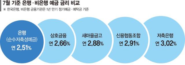 예금자보호한도 1억시대… 은행권 예·적금 되레 늘었다