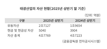 태광산업, 1兆 투자 로드맵 본격화...하반기 '승부수'는 어디로