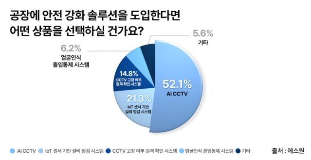 에스원 "추석 연휴, 빈집·무인점포·공장 불안 커져"