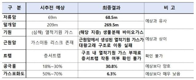 동해가스 2차 탐사 BP 등 복수 외국계 입찰…“대왕고래 경제성 없다” 최종 확인