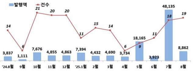 금감원 "8월 주식 발행 82%↓…회사채도 감소"