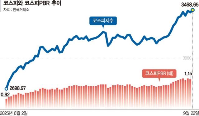 지수 전망치 릴레이 상향… '숨 고르기' 증시 더 오른다