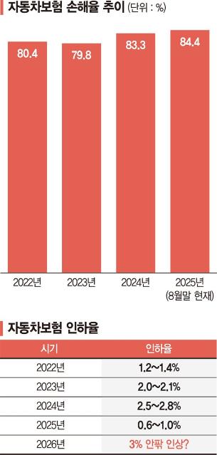 5년 만에 車보험료 오르나… 정비비 상승·과잉진료 여파