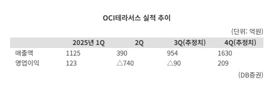 "풀가동 돌입한 OCI홀딩스"...中 빠진 태양광 시장 틈새 공략, 하반기 흑자전환 '시동'