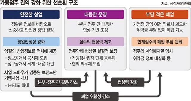 "가맹점주단체 등록제 도입… 본부와 협상권 보장"
