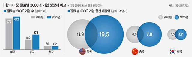 글로벌 2000대 기업, 中 275개 vs 韓 62개 '초라한 성적표' [中과 성장격차 벌어지는 韓]