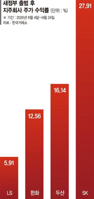 자사주 소각 의무화 눈앞… '저평가' 지주사, 날아오르나