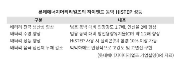 "HiSTEP은 소재가 아니라 기준"...롯데에너지머티리얼즈, 명품 동박 시장 도전장