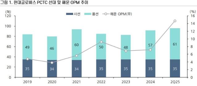 돈 잘버는 현대글로비스..해운 영업이익률 6.9→14.7%