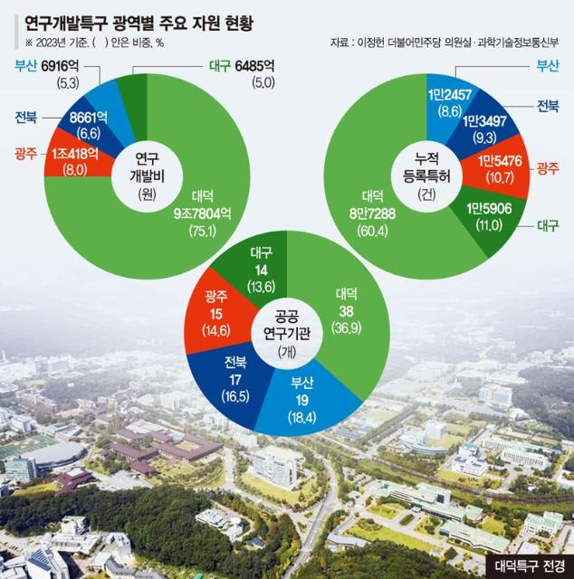 [단독]지방 곳곳 한국 실리콘밸리 만든다더니...'대덕'에만 쏠렸다