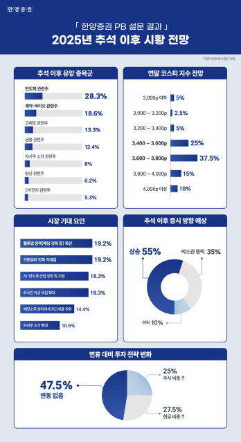 한양증권 PB 과반 “추석 이후 국내증시 강세...반도체·바이오 주목"
