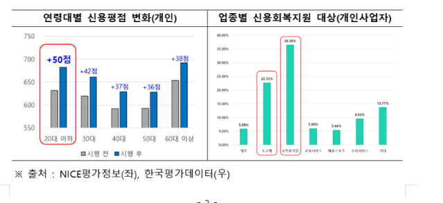 5000만원 이하 연체 다 갚은 약 258만명 오늘부터 신용사면