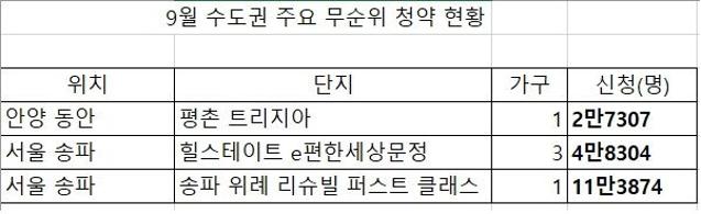 송파 40평 9억, 이 가격 다시 없다...무주택자 11만3800명 우르르