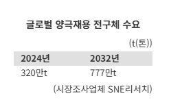 LS, '1조 투자' 배터리 소재 공장 열었다…'K-배터리 소재 강국' 실현
