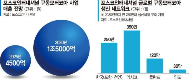 포스코인터 "전기車 세계시장 공략"… 3대 생산 거점 완성