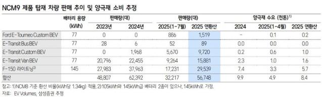 에코프로비엠, 올해 영업이익 1140억에서 1452억원 상향-삼성證