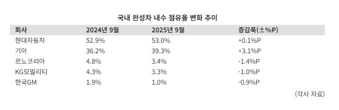 국산차 10대 중 9대는 현대차 기아…중견 3사 활로 모색 '고심'