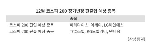 12월 코스피200 정기변경 다가온다... 편입 종목 미리 찜해볼까