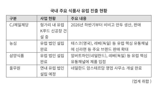 '美 관세'가 불 지폈다..K푸드, 유럽으로 성장축 이동조짐