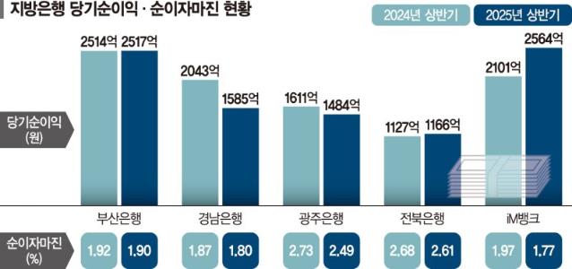 지역 안방 떠나 해외진출… 인뱅 손잡고 신규 고객 유치도 [위기의 지방은행]