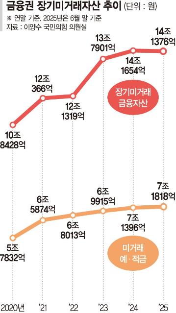찾아가지 않은 금융자산 매년 증가…예적금·보험이 72%