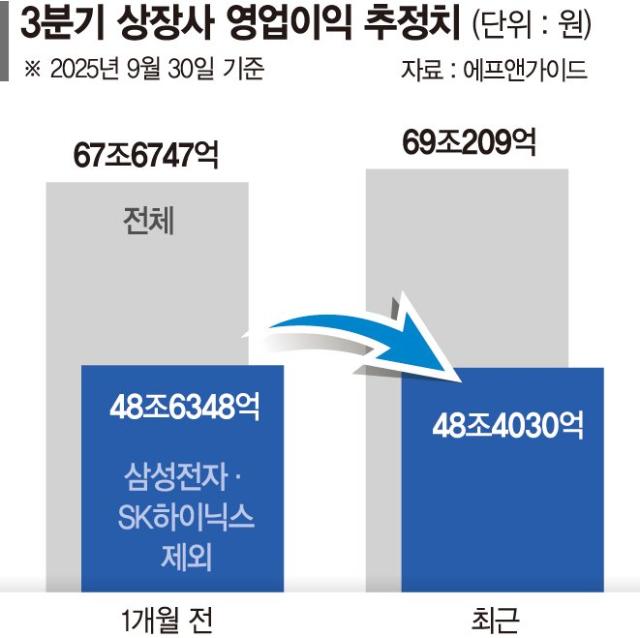3분기 실적 전망치 1.98% 상향... 삼전·SK하닉 빼면 0.47% 하락 [3분기 기업실적 희비]