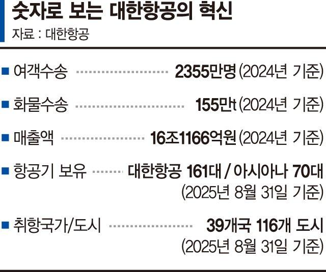 1969년 인수후 대한항공 매출 36억→16조로 [한진그룹 80주년]