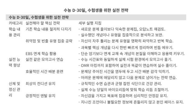 수능 D-30 전략 '새로움 대신 아는 것을 지켜라'